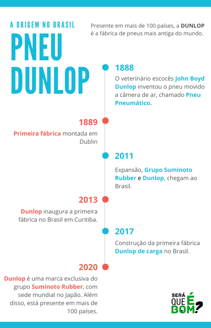 Infográfico Dunlop Origem no Brasil