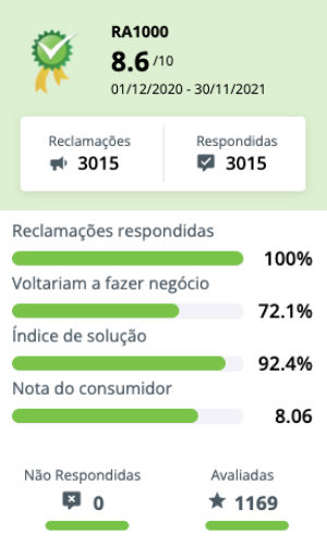 Screenshot da avaliação da plataforma Queima Diária no Reclame Aqui, no período dos últimos 12 meses