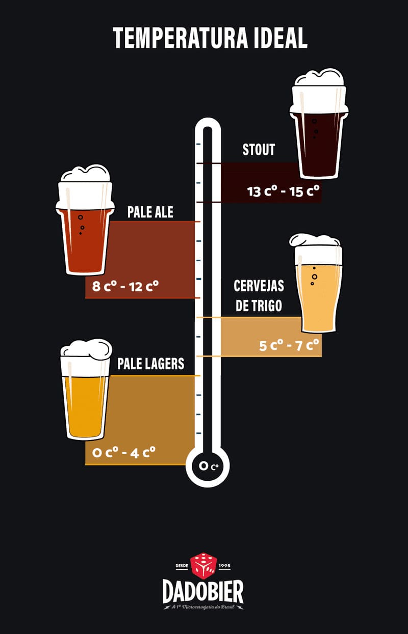 Imagem mostrando a temperatura ideal da cerveja pelo Dado Bier