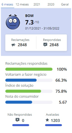 Dados coletados em Junho de 2022 no perfil da Dolce Gusto no Reclame Aqui.